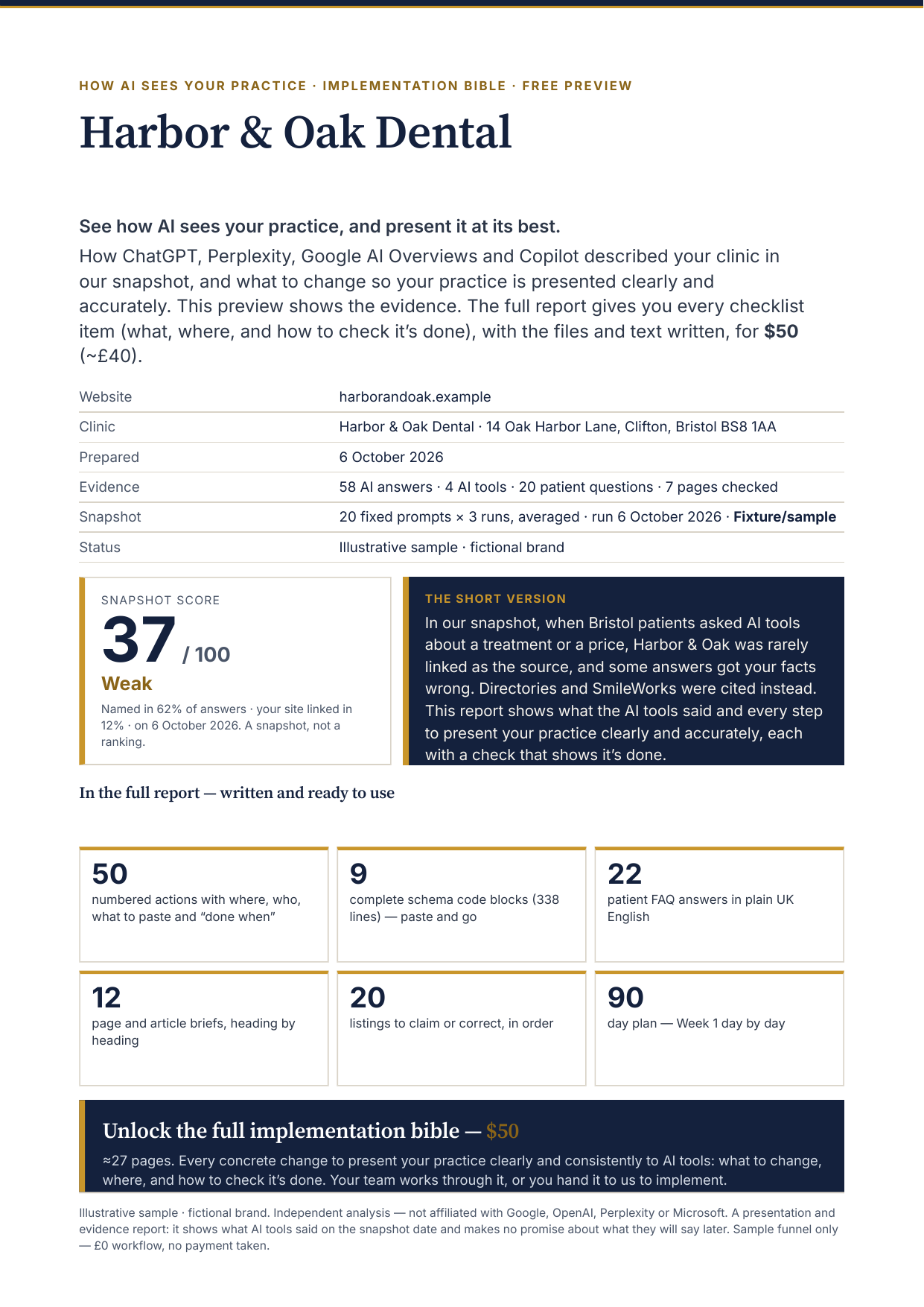 Free snapshot page for Harbor & Oak Dental, a fictional sample business: snapshot score 37 out of 100, the method line (20 fixed prompts, 3 runs each, averaged, 6 October 2026, Fixture/sample) and a short summary of what AI tools said.